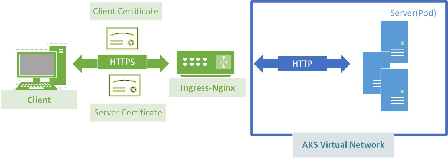 OSM With HTTPS Ingress Controller Osm tls part1 OSM With HTTPS Ingress Controller Osm tls part1